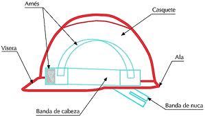 Partes del casco