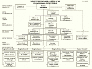 Organigrama MOP