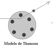 Modelo de Thomson Modelo de Thomson