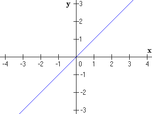 función lineal
