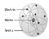 modelo atómico de Bohr modelo atómico de Bohr